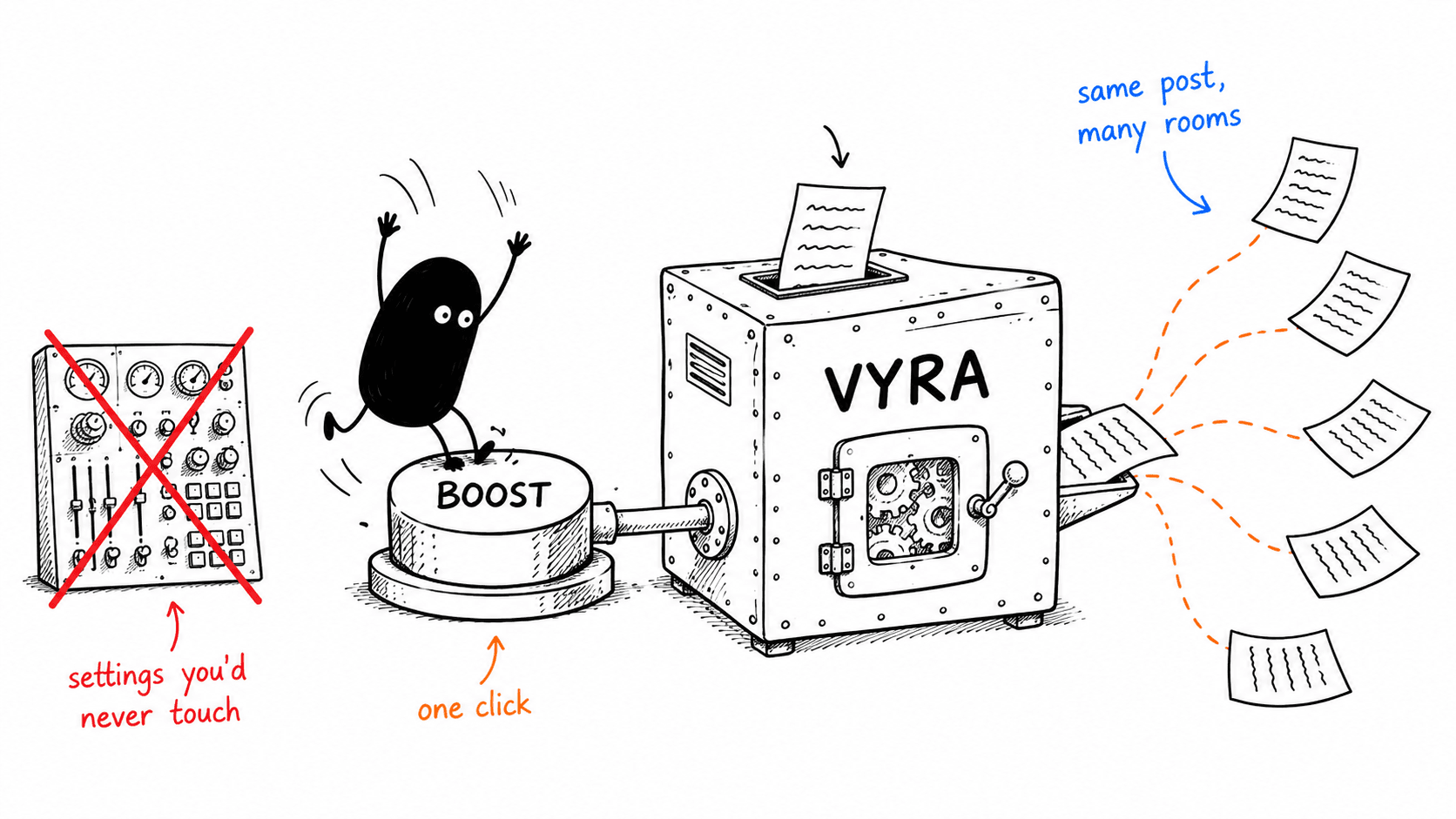 The Vyra mascot leaps to slam a single oversized BOOST button, labelled 'one click'. The button feeds a riveted machine marked VYRA, which takes in one sheet of paper and sends copies fanning out to the right, labelled 'same post, many rooms'. A control panel crowded with dials is crossed out in red as 'settings you'd never touch'.
